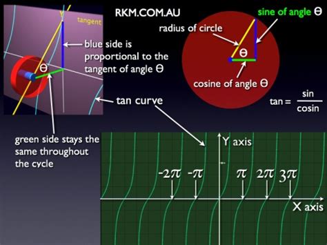 UHD 4K MATHS ANIMATION: Wheel Creating Tangent Graph (y = tan x) by ...