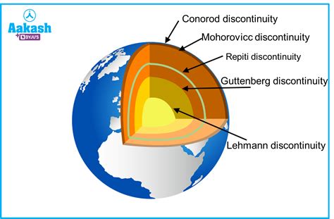 layers of the earth in physics: Definition, Types and Importance of layers of the earth | AESL