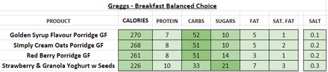 Greggs - Nutrition Information and Calories (Full Menu)