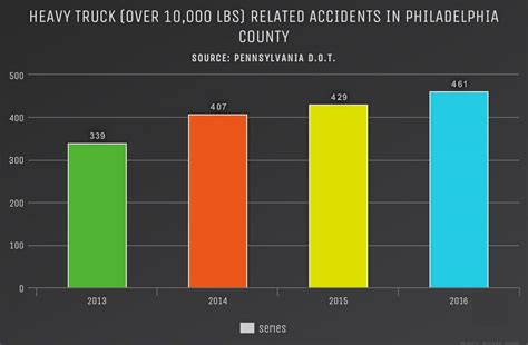 Heavy Truck Accidents in Philadelphia County