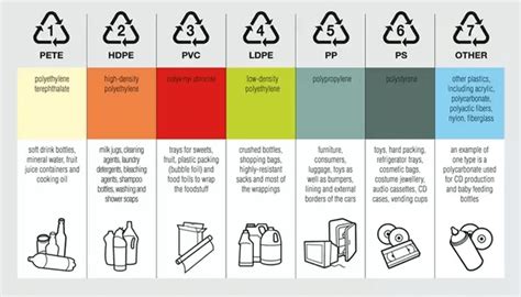 Different Types of Plastic, Their Applications & Recycle Codes - RajRAS | RAS Exam Preparation