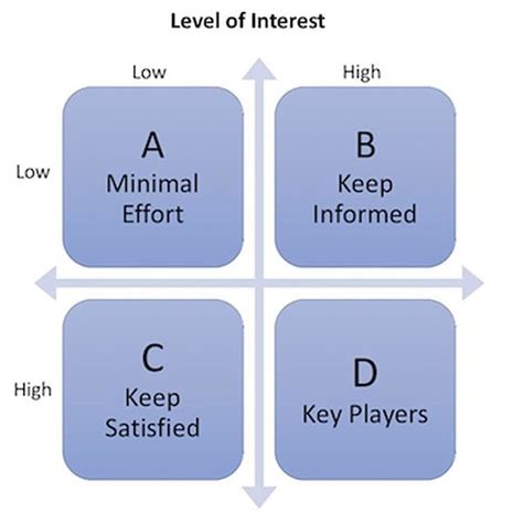 2. Mendelow Matrix for Analysis of Stakeholders (Adam et al., 2018). | Download Scientific Diagram