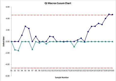 Cusum Chart Excel | Cumulative Sum | Detect Small Shifts