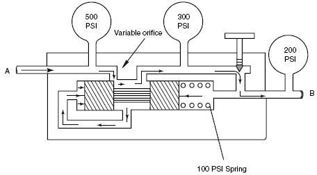 Hydraulic Flow Control Valves | Hydraulic Valve