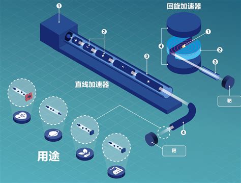 什么是粒子加速器？ | IAEA