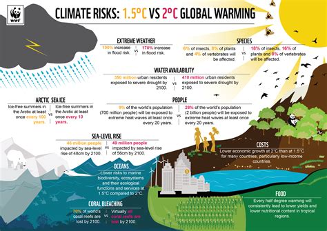 IPCC 1.5°C | WWF