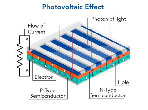 17 Unbelievable Facts About Photovoltaic Effect - Facts.net