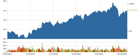 BAC Stock | BANK OF AMERICA Stock Price Today | Markets Insider