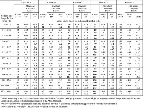 APPENDIX A: ANSI PREFERRED ENGLISH LIMITS AND FITS - Engineering Design ...