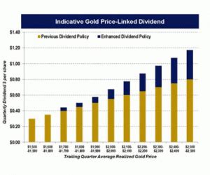 Newmont enhances gold price-linked dividend policy - MINING.COM