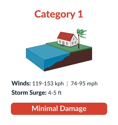 Hurricane Categories [+ Free Prep Checklist] - AlertMedia