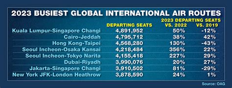 2023 Busiest Global International Air Routes | The Beat