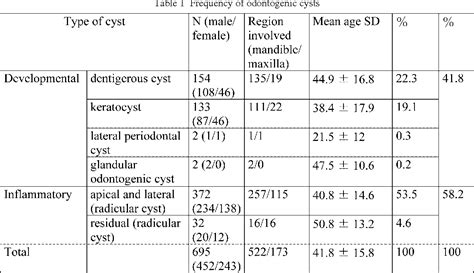 Odontogenic Cysts | Semantic Scholar