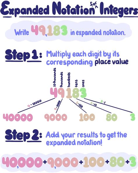 Shortened Expanded Notation Method