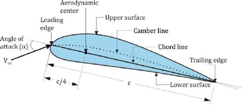 Hydrofoil nomenclature. | Download Scientific Diagram