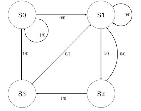 State Diagram For Elevator Control System