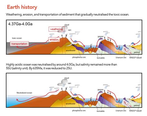 Illustration Of The Origins Of Life - How Did Life Begin Eberly College Of Science - A ...