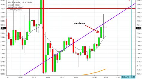 Bullish Marubozu Candlestick for BITFINEX:BTCUSD by AlphonsoElliottJr. — TradingView