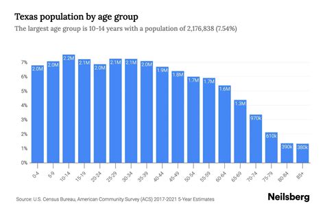 Texas Population by Age - 2023 Texas Age Demographics | Neilsberg