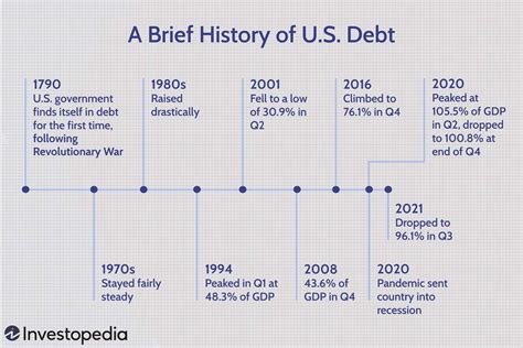 National Debt: Definition, Impact, and Key Drivers (2023)