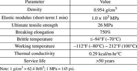 -Physical properties of HDPE | Download Table