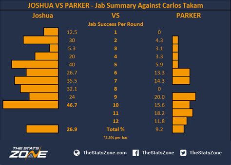 Anthony Joshua vs Joseph Parker - The Stats Zone