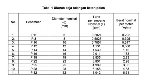 Cara Menghitung Berat Besi Beton Ulir & Polos (Semua Ukuran)