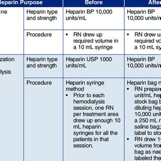 Survey Results -Nurses' Opinions about the Change in Heparin Preparation | Download Table