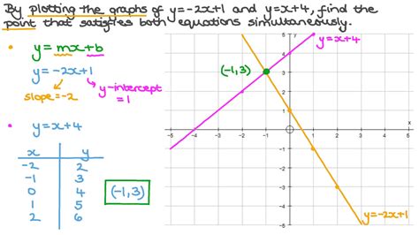 Question Video: Solving Simultaneous Equations Graphically | Nagwa