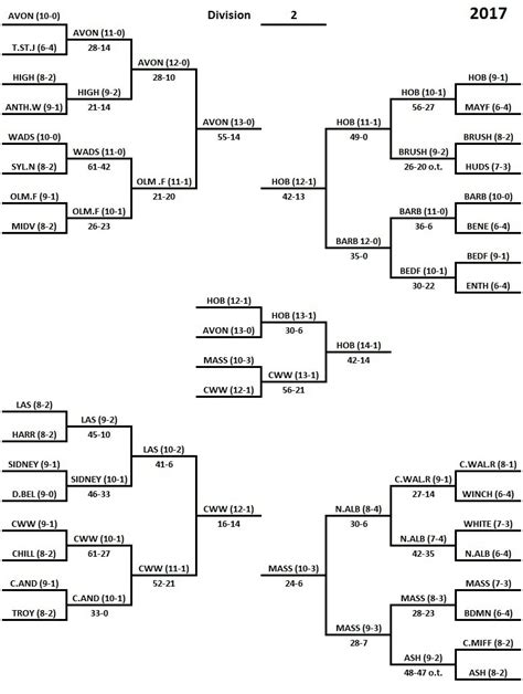 Playoff Bracket Week 5 - MassillonTigers.com