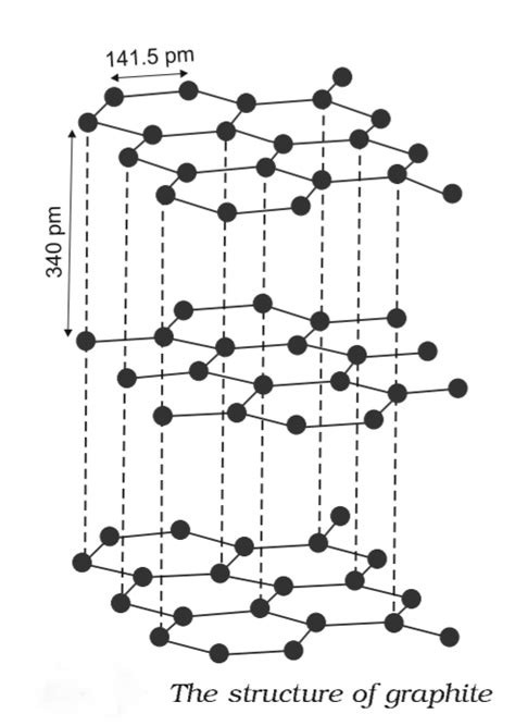 Structure Of Graphite Model