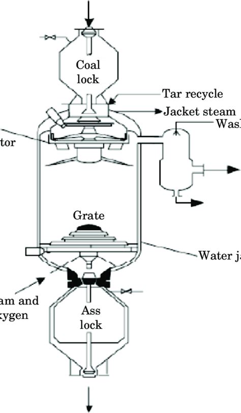 Moving bed gasifier design | Download Scientific Diagram