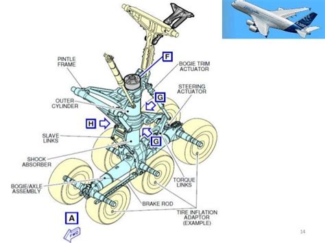 Landing gear system of the Airbus A 380