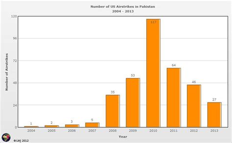 History of US Drone Strikes Abroad - ProCon.org