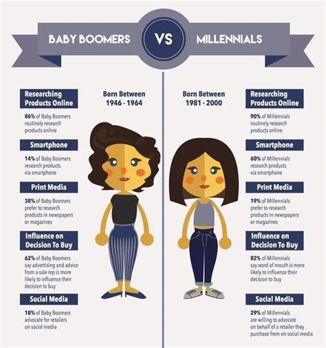 millennials vs baby boomers and technology | Millennials vs baby boomers, Millenials infographic ...