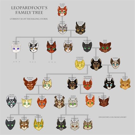 The Ancestry of Leopardfoot | Warriors Amino