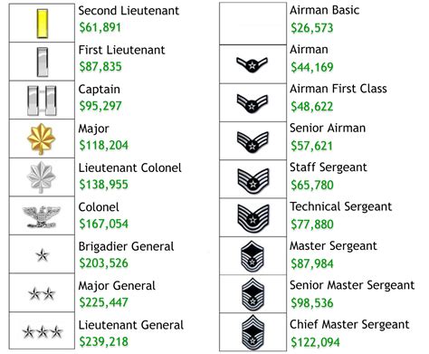 Average Regular Military Compensation by rank : r/AirForce