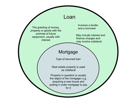 Difference Between Loan and Mortgage – WHYUNLIKE.COM