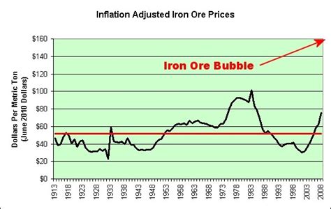 iron ore price chart | chemical elements