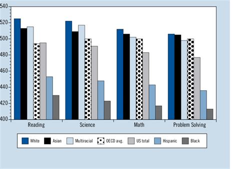 u.s. Pisa results by subgroup, compared to oecD average | Download ...