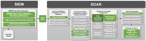 Why a mature SIEM environment is critical for SOAR implementation