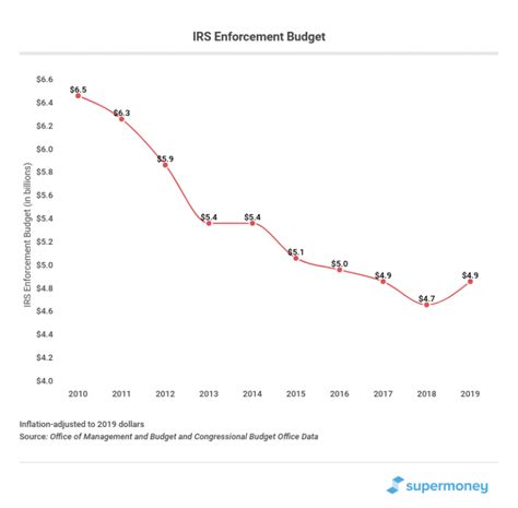 What Are The Chances Of An IRS Audit In 2021? - SuperMoney!