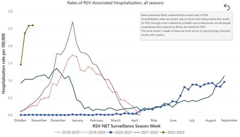 RSV is back: FAQ - by Katelyn Jetelina