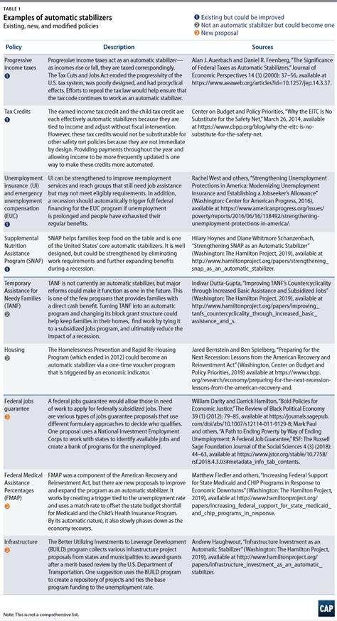 The Importance of Automatic Stabilizers in the Next Recession - Center for American Progress