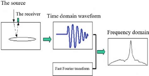 Schematic diagram of seismic wave method | Download Scientific Diagram