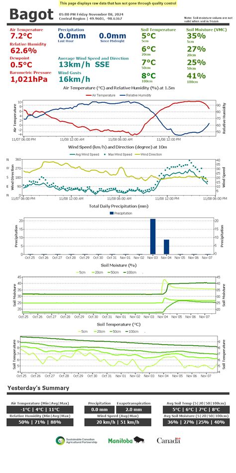 Bagot Current Weather Conditions | Manitoba Agriculture | Province of Manitoba