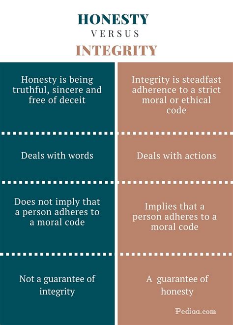 Difference Between Honesty and Integrity | Definition, Meaning, Characteristics