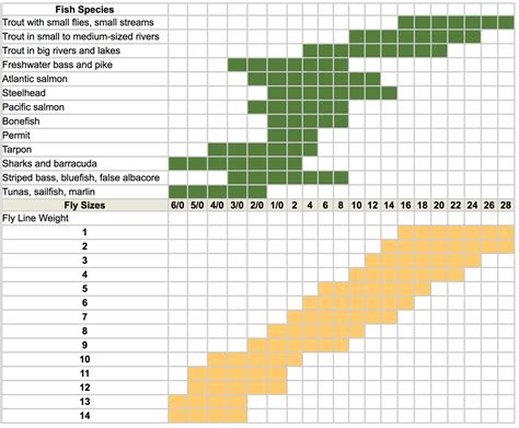 Fly Line Weight Chart, RIO Trout LT Fly Line Weight Forward Floating WF Double ... - Fly rods ...