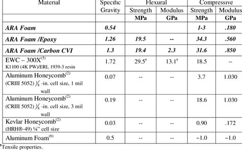 Mechanical properties of foam and other thermal management panels ...