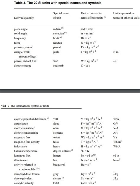 Si Derived Units